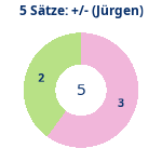 Donutdiagramm 5-Satz-Spiele: Gewonnen vs. verloren (jürgen)