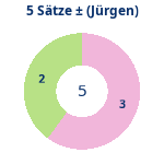 Donutdiagramm 5-Satz-Spiele: Gewonnen vs. verloren (jürgen)