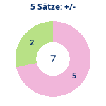 Donutdiagramm 5-Satz-Spiele: Gewonnen vs. verloren