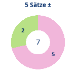Donutdiagramm 5-Satz-Spiele: Gewonnen vs. verloren