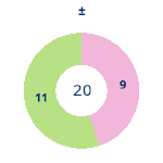 Donutdiagramm Gewonnen vs. verloren