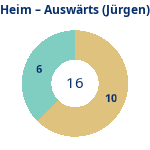 Donutdiagramm Anzahl Heim- und Auswärtsspiele (jürgen)