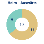 Donutdiagramm Anzahl Heim- und Auswärtsspiele