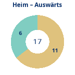 Donutdiagramm Anzahl Heim- und Auswärtsspiele