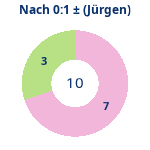 Donutdiagramm Nach 0:1: Gewonnen vs. verloren (jürgen)