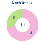 Donutdiagramm Nach 0:1: Gewonnen vs. verloren