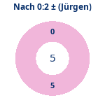Donutdiagramm Nach 0:2: Gewonnen vs. verloren (jürgen)