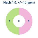 Donutdiagramm Nach 1:0: Gewonnen vs. verloren (jürgen)