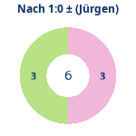 Donutdiagramm Nach 1:0: Gewonnen vs. verloren (jürgen)
