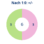 Donutdiagramm Nach 1:0: Gewonnen vs. verloren