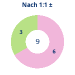 Donutdiagramm Nach 1:1: Gewonnen vs. verloren