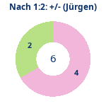 Donutdiagramm Nach 1:2: Gewonnen vs. verloren (jürgen)