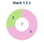 Donutdiagramm Nach 1:2: Gewonnen vs. verloren