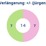Donutdiagramm Verlängerung: Gewonnen vs. verloren (jürgen)