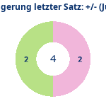 Donutdiagramm Verlängerung letzter Satz: Gewonnen vs. verloren (jürgen)