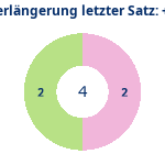 Donutdiagramm Verlängerung letzter Satz: Gewonnen vs. verloren