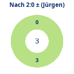 Donutdiagramm Nach 2:0: Gewonnen vs. verloren (jürgen)