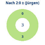 Donutdiagramm Nach 2:0: Gewonnen vs. verloren (jürgen)