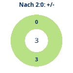 Donutdiagramm Nach 2:0: Gewonnen vs. verloren