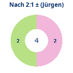 Donutdiagramm Nach 2:1: Gewonnen vs. verloren (jürgen)