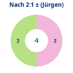 Donutdiagramm Nach 2:1: Gewonnen vs. verloren (jürgen)