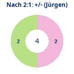 Donutdiagramm Nach 2:1: Gewonnen vs. verloren (jürgen)