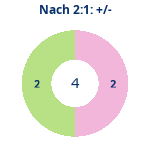 Donutdiagramm Nach 2:1: Gewonnen vs. verloren