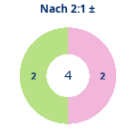 Donutdiagramm Nach 2:1: Gewonnen vs. verloren