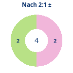 Donutdiagramm Nach 2:1: Gewonnen vs. verloren