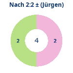 Donutdiagramm Nach 2:2: Gewonnen vs. verloren (jürgen)