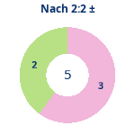 Donutdiagramm Nach 2:2: Gewonnen vs. verloren