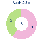 Donutdiagramm Nach 2:2: Gewonnen vs. verloren