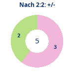 Donutdiagramm Nach 2:2: Gewonnen vs. verloren