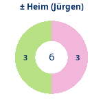 Donutdiagramm Gewonnen vs. verloren – Heimspiele (jürgen)