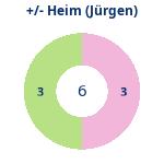 Donutdiagramm Gewonnen vs. verloren – Heimspiele (jürgen)