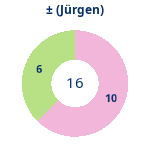 Donutdiagramm Gewonnen vs. verloren (jürgen)