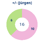 Donutdiagramm Gewonnen vs. verloren (jürgen)