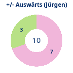 Donutdiagramm Gewonnen vs. verloren – Auswärtsspiele (jürgen)