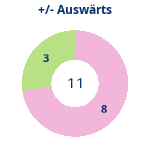 Donutdiagramm Gewonnen vs. verloren – Auswärtsspiele