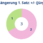 Donutdiagramm Verlängerung Satz 1: Gewonnen vs. verloren (jürgen)