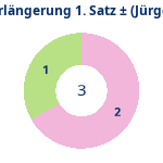 Donutdiagramm Verlängerung Satz 1: Gewonnen vs. verloren (jürgen)