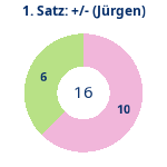 Donutdiagramm Satz 1: Gewonnen vs. verloren (jürgen)
