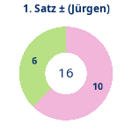 Donutdiagramm Satz 1: Gewonnen vs. verloren (jürgen)