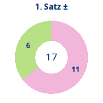 Donutdiagramm Satz 1: Gewonnen vs. verloren