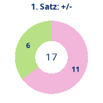 Donutdiagramm Satz 1: Gewonnen vs. verloren