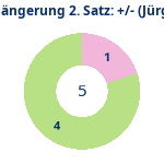 Donutdiagramm Verlängerung Satz 2: Gewonnen vs. verloren (jürgen)