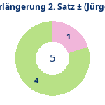 Donutdiagramm Verlängerung Satz 2: Gewonnen vs. verloren (jürgen)