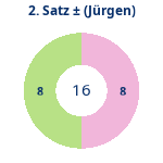 Donutdiagramm Satz 2: Gewonnen vs. verloren (jürgen)
