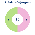 Donutdiagramm Satz 2: Gewonnen vs. verloren (jürgen)