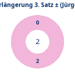 Donutdiagramm Verlängerung Satz 3: Gewonnen vs. verloren (jürgen)